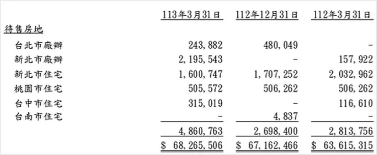 資料來源:遠雄1Q24季報