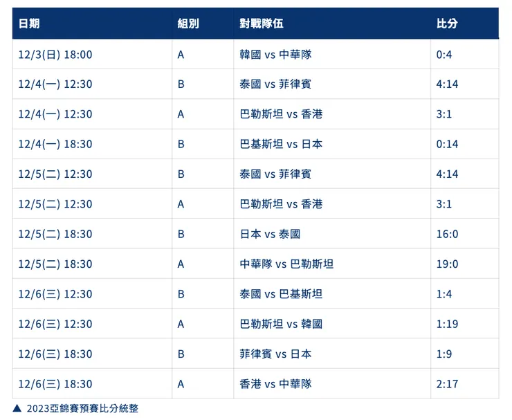 2023亞錦賽預賽比分統整