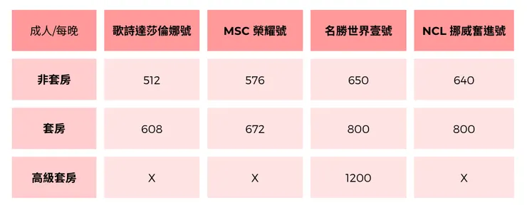 成人每人/每晚 郵輪小費（台幣）整理表