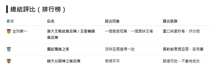 2025台北臭豆腐推薦清單，臭大王、玉里橋頭並列冠軍