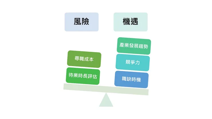 權衡風險與機遇