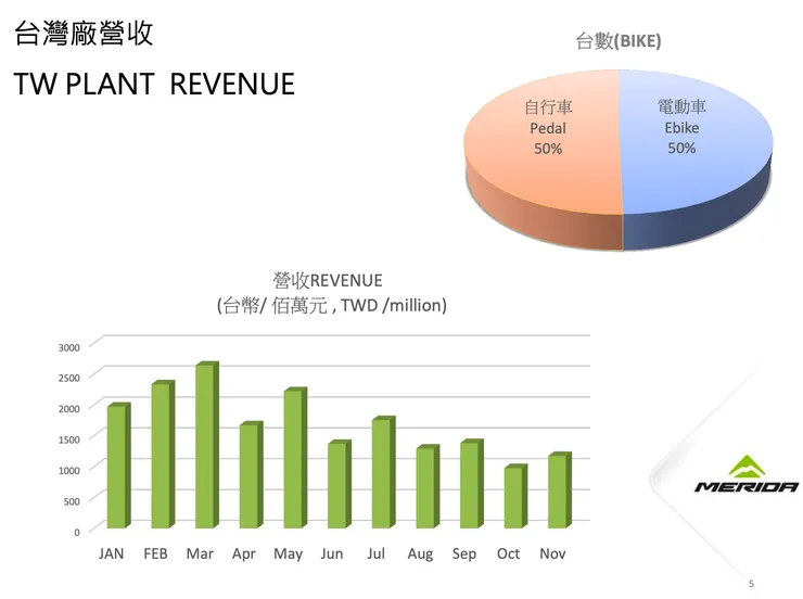 美利達台灣廠營收（資料來源：美利達法說會簡報）
