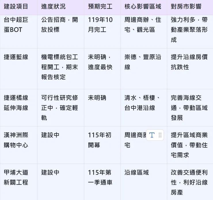 台中重點建設進度與預期影響
