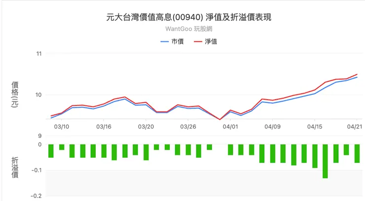 00940 折溢價