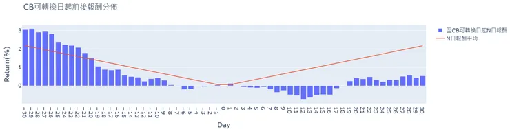 CB可轉換日起前後報酬分佈