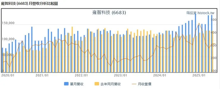 雍智科技2025營收總覽