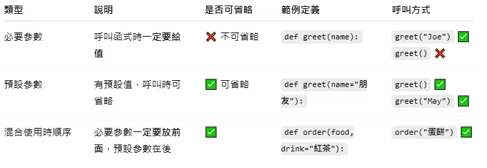 必要參數 vs 預設參數