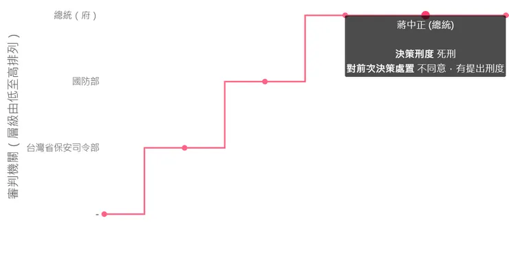 白色恐怖時期判決示意圖