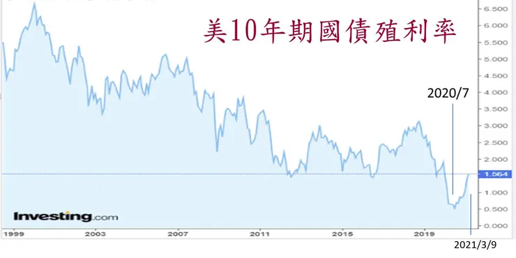 （圖2─圖片來源：United States 10-Year Bond Yield）