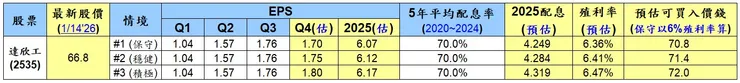 「達欣工(2535)」2026/01/14 殖利率存股的 3 個情境判斷