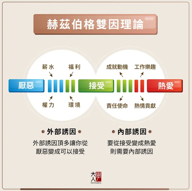 赫茲伯格雙因理論