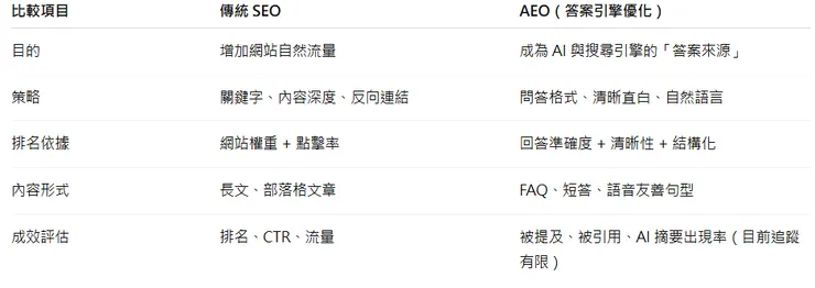 🔍 AEO vs. 傳統 SEO 差在哪？