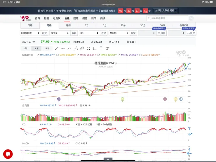 櫃買指數週K線圖(玩股網)