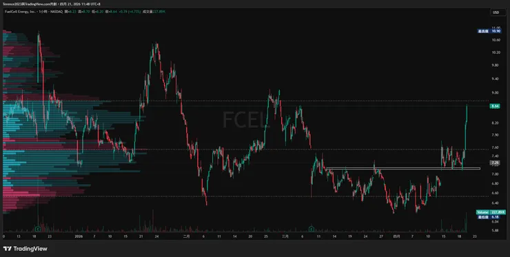 FCEL 1小時圖 / Tradingview
