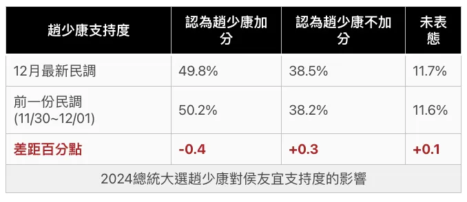 趙少康對侯友宜支持度是否加分