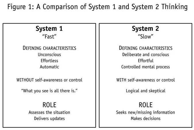 The difference between System1 and System2