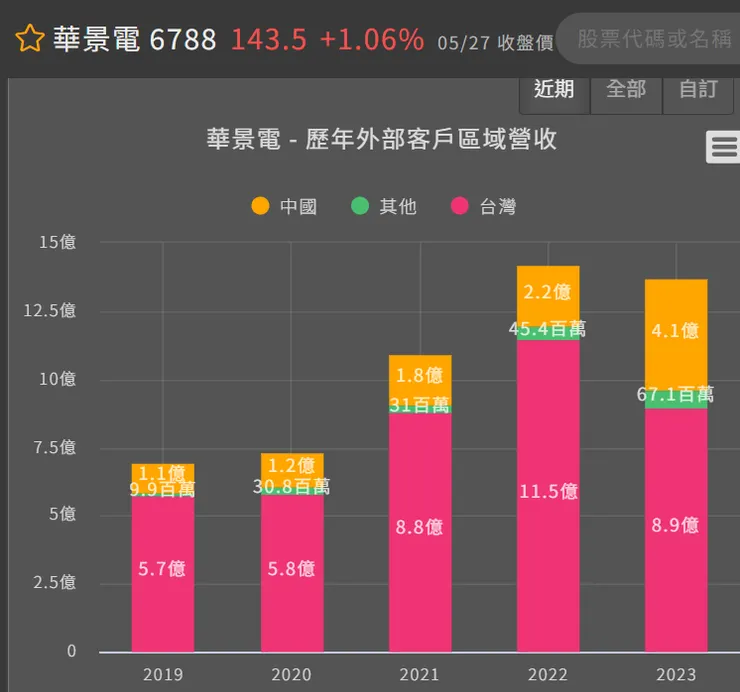 華景電各地區營收佔比(取自優分析)