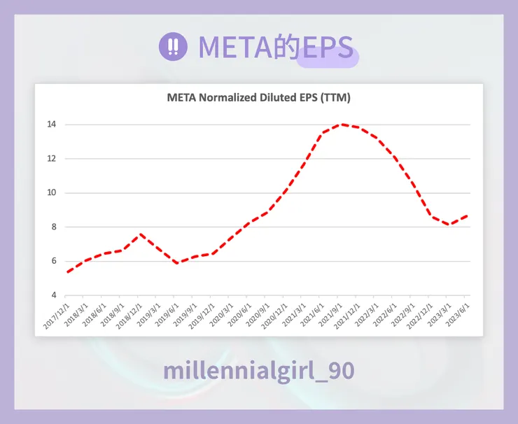 Meta的EPS