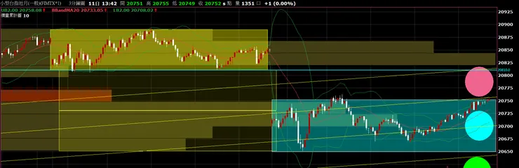 圖一｜台股：小台期貨指數近月_3 分K_20240412 開盤強弱位階