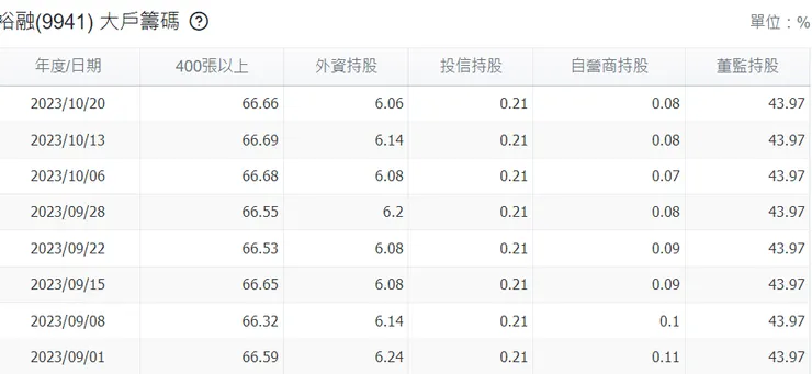 400張大戶(玩股網)