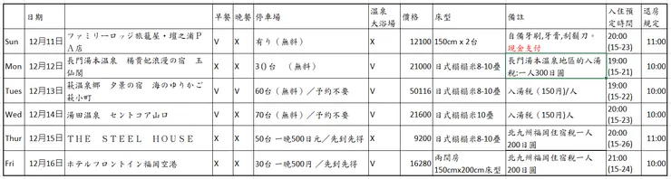 住宿費用及停車場等相關資訊。
