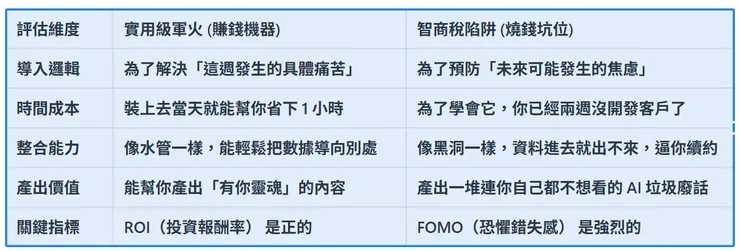 一人公司軍火庫：實用 vs. 智商稅 判斷標準