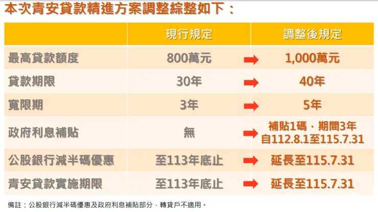 擷取財政部青年安心承價購屋優惠貸款精進方案懶人包