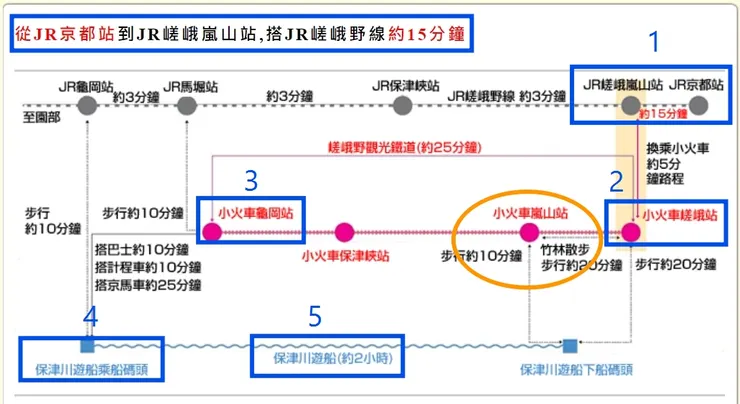 圖片來源：嵐山小火車官網