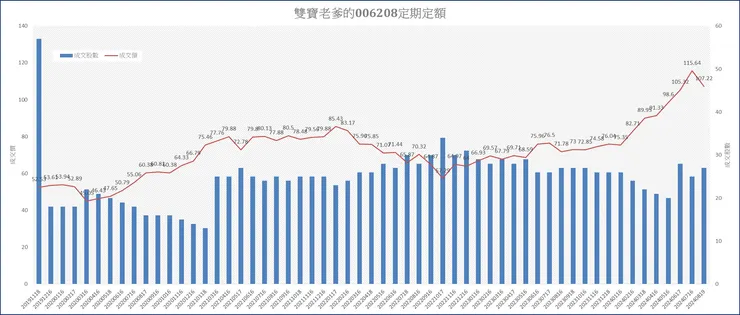 雙寶老爹006208定期定額記錄，2024年08月