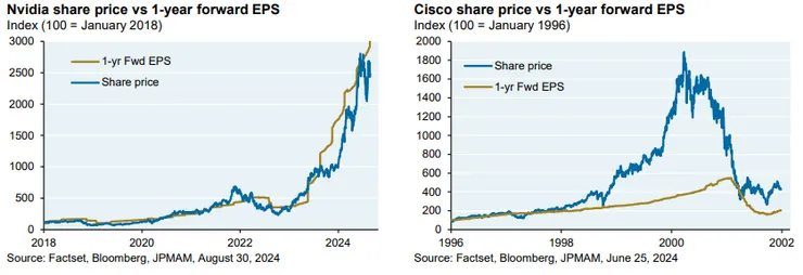 NVDA、Cisco之股價與Forward EPS變化圖