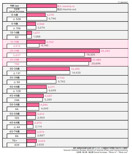 2020年福岡市年齡別遷入遷出狀況一覽表