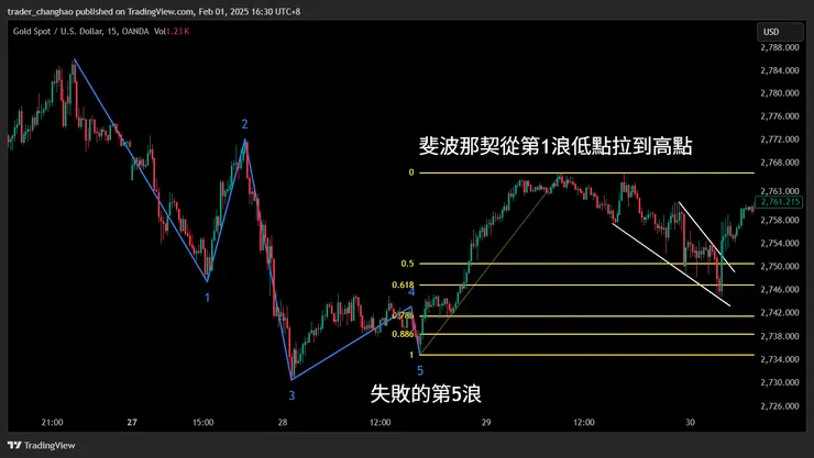 空方趨勢轉多方趨勢