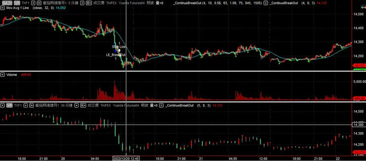 利用長短週期的K線進行判斷