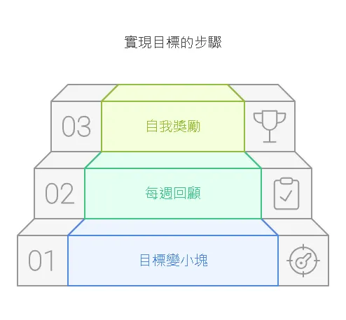實踐目標的步驟