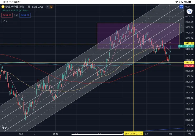 費城半導體指數SOX日線