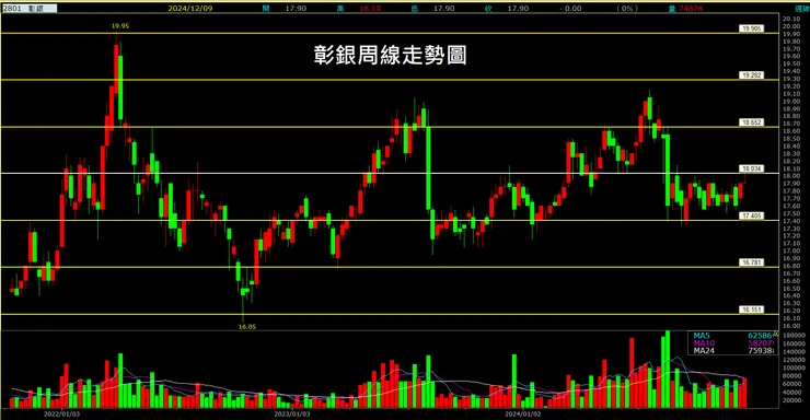 彰銀(2801)周線走勢圖