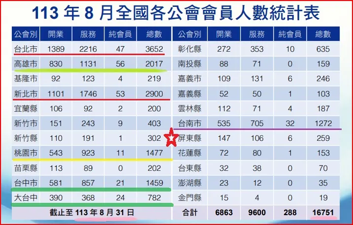 這是2024的資料，每年全台大約新生產300多位新科牙醫師，磁吸比例大致不變，2024的屏東終於有259位了