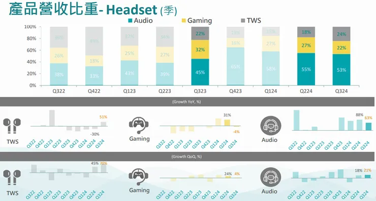 資料來源:法說會