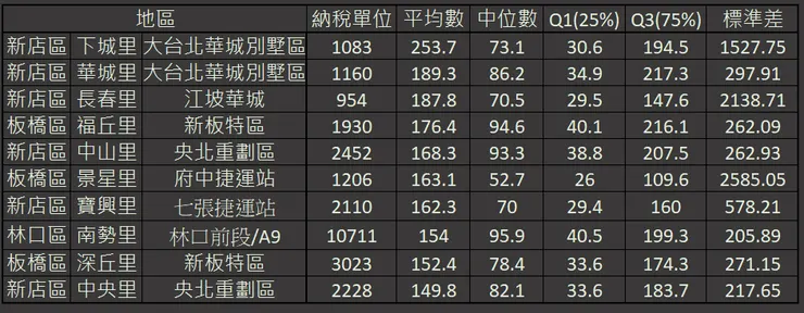 2022新北市報稅所得平均數前十名(萬元)