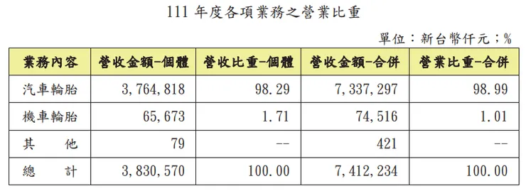 圖片來源:111年報