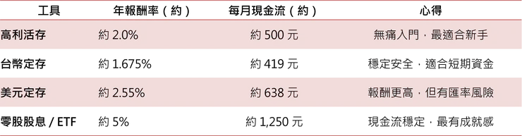 假日被動收入