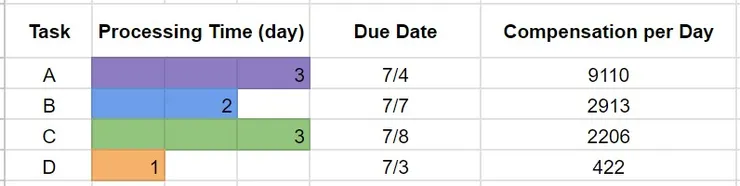4 個專案 A, B, C, D 的期限和每天的遲交補償金