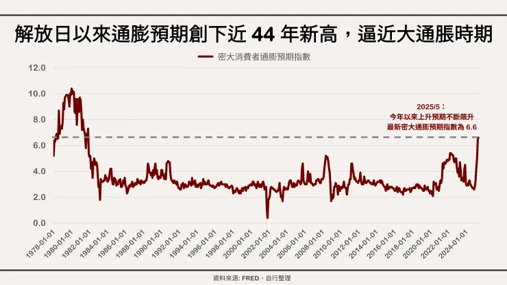 解放日以來通膨預期創下近 44 年新高,逼近大通脹時期。資料來源:FRED、自行整理
