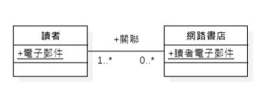 Example of Association