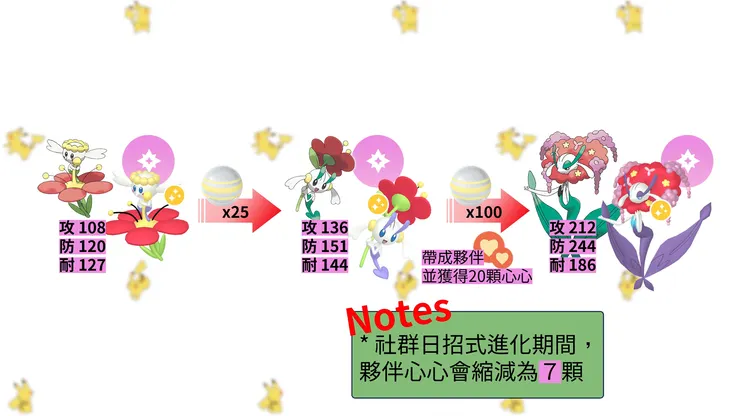 花潔夫人進化鏈