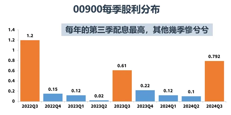 資料來源：富邦投信公開資料，棒棒的理財失控週記整理
