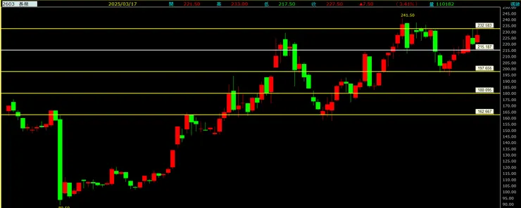 長榮周線走勢圖