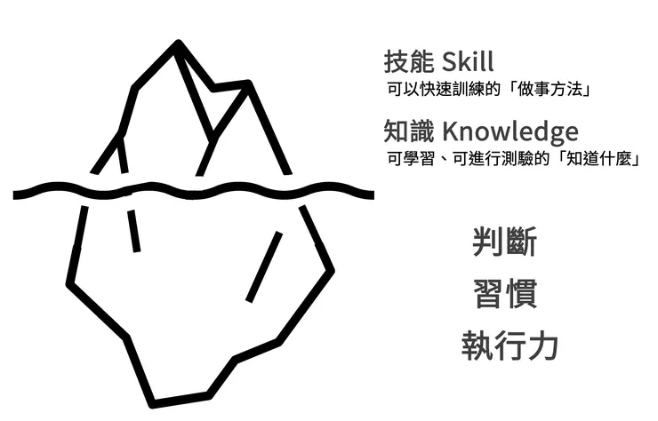 知識像冰山上層,看得見但容易複製;能力藏在冰山下層,包含判斷、習慣、執行。