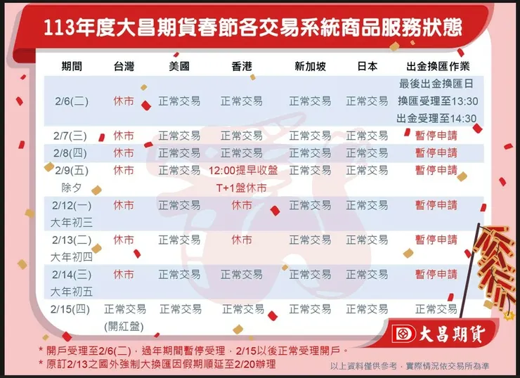 大昌期貨113年春節休市前最後出金/換匯申請時間到幾點?台股