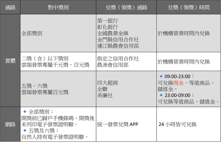 [整理] 統一發票開獎時間、開獎組數、兌獎日期、兌獎時間、兌獎通路。